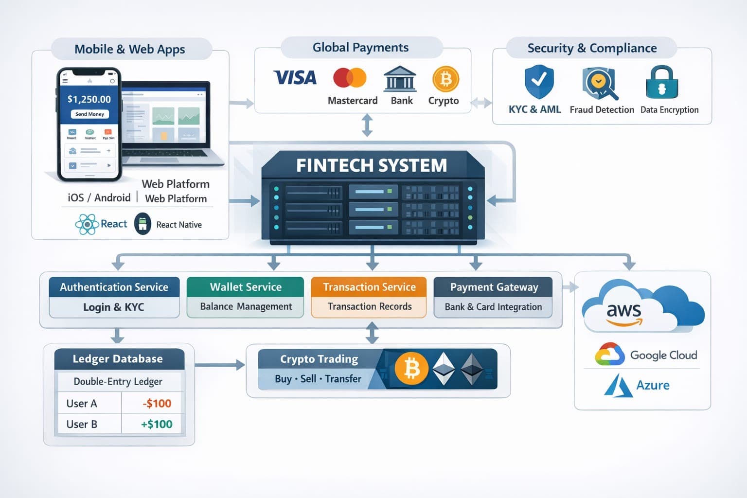 Fintech Systems